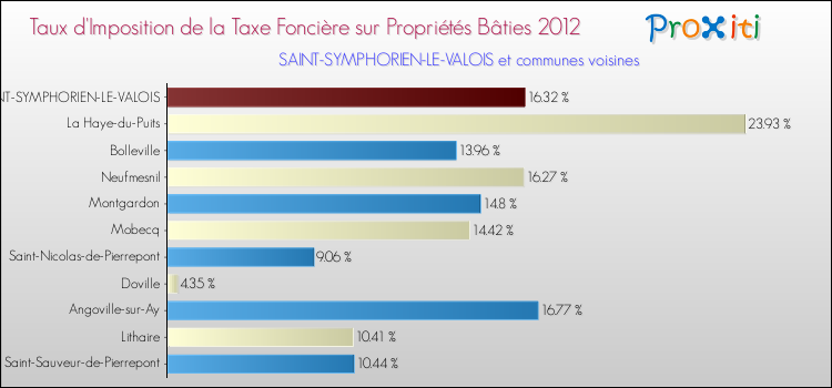 Taux d'imposition de la taxe foncière sur le bati 2012 pour SAINT-SYMPHORIEN-LE-VALOIS et les communes proches Comparaison des taux d'imposition de la taxe foncière sur le bati 2012 pour SAINT-SYMPHORIEN-LE-VALOIS et les communes voisines