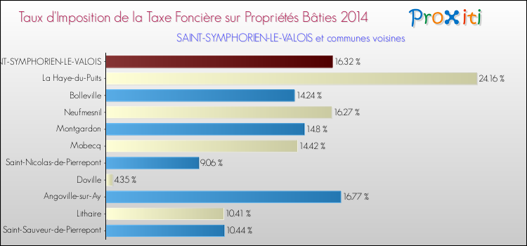 Taux d'imposition de la taxe foncière sur le bati 2014 pour SAINT-SYMPHORIEN-LE-VALOIS et les communes proches Comparaison des taux d'imposition de la taxe foncière sur le bati 2014 pour SAINT-SYMPHORIEN-LE-VALOIS et les communes voisines
