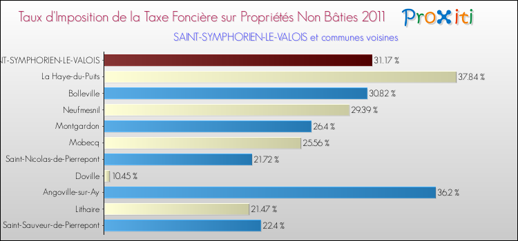 Taux d'imposition de la taxe foncière sur les immeubles et terrains non batis 2011 pour SAINT-SYMPHORIEN-LE-VALOIS et les communes proches Comparaison des taux d'imposition de la taxe foncière sur les immeubles et terrains non batis 2011 pour SAINT-SYMPHORIEN-LE-VALOIS et les communes voisines