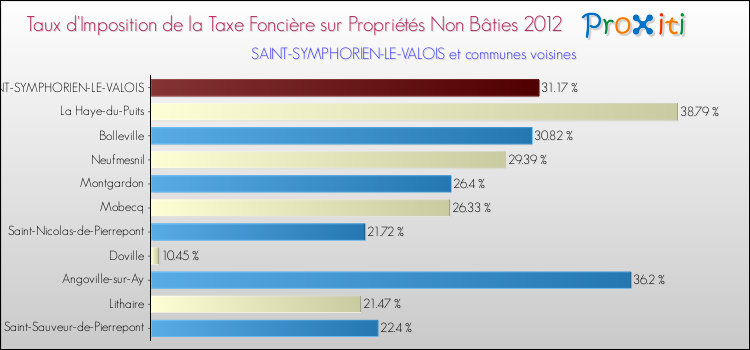 Taux d'imposition de la taxe foncière sur les immeubles et terrains non batis 2012 pour SAINT-SYMPHORIEN-LE-VALOIS et les communes proches Comparaison des taux d'imposition de la taxe foncière sur les immeubles et terrains non batis 2012 pour SAINT-SYMPHORIEN-LE-VALOIS et les communes voisines
