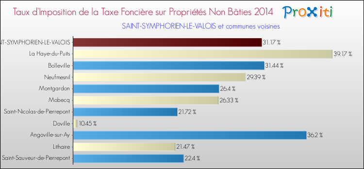 Taux d'imposition de la taxe foncière sur les immeubles et terrains non batis 2014 pour SAINT-SYMPHORIEN-LE-VALOIS et les communes proches Comparaison des taux d'imposition de la taxe foncière sur les immeubles et terrains non batis 2014 pour SAINT-SYMPHORIEN-LE-VALOIS et les communes voisines