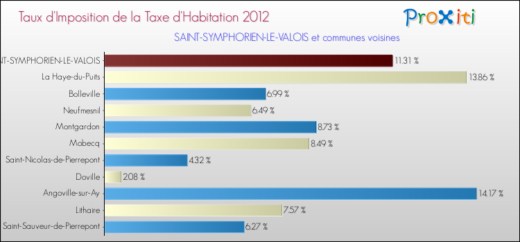 Taux d'imposition de la taxe d'habitation 2012 pour SAINT-SYMPHORIEN-LE-VALOIS et les communes proches Comparaison des taux d'imposition de la taxe d'habitation 2012 pour SAINT-SYMPHORIEN-LE-VALOIS et les communes voisines