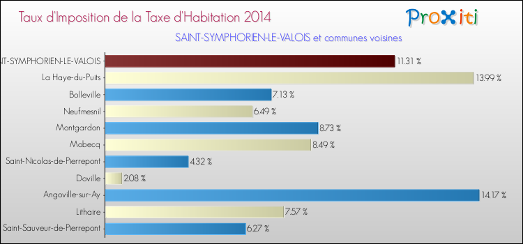 Taux d'imposition de la taxe d'habitation 2014 pour SAINT-SYMPHORIEN-LE-VALOIS et les communes proches Comparaison des taux d'imposition de la taxe d'habitation 2014 pour SAINT-SYMPHORIEN-LE-VALOIS et les communes voisines