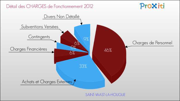 Décomposition des Charges de Fonctionnement 2012 de la commune de SAINT-VAAST-LA-HOUGUE Charges de Fonctionnement 2012 pour la commune de SAINT-VAAST-LA-HOUGUE