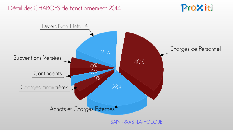 Décomposition des Charges de Fonctionnement 2014 de la commune de SAINT-VAAST-LA-HOUGUE Charges de Fonctionnement 2014 pour la commune de SAINT-VAAST-LA-HOUGUE