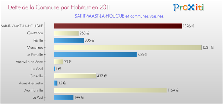 Dette par habitant de la commune en 2011 pour SAINT-VAAST-LA-HOUGUE et les communes proches Comparaison de la dette par habitant de la commune en 2011 pour SAINT-VAAST-LA-HOUGUE et les communes voisines