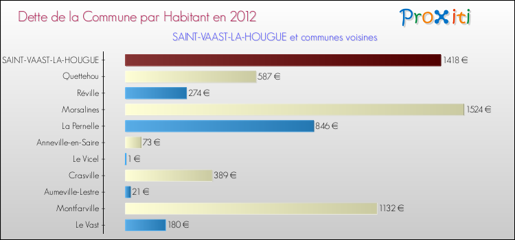 Dette par habitant de la commune en 2012 pour SAINT-VAAST-LA-HOUGUE et les communes proches Comparaison de la dette par habitant de la commune en 2012 pour SAINT-VAAST-LA-HOUGUE et les communes voisines