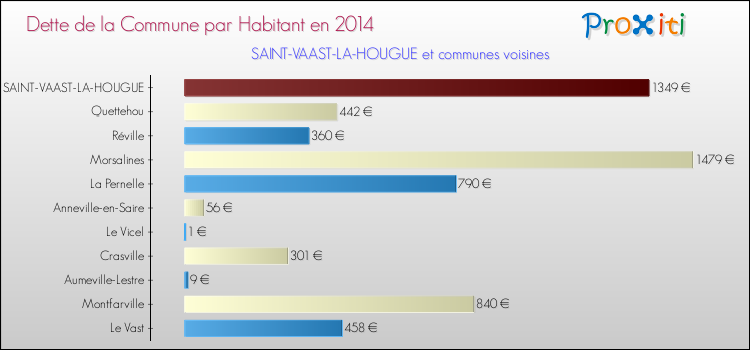 Dette par habitant de la commune en 2014 pour SAINT-VAAST-LA-HOUGUE et les communes proches Comparaison de la dette par habitant de la commune en 2014 pour SAINT-VAAST-LA-HOUGUE et les communes voisines