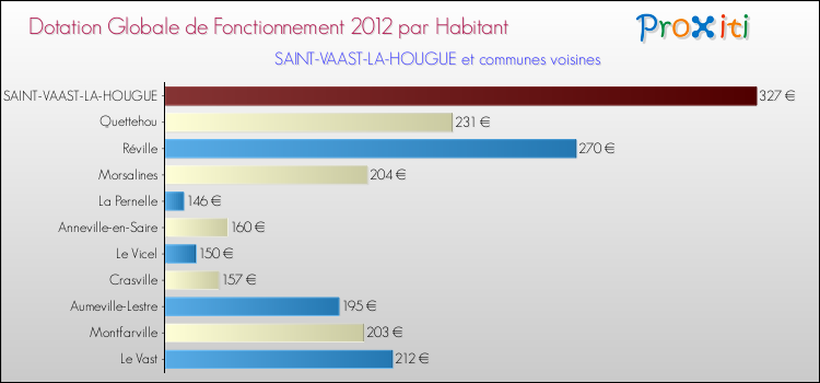 Montant des dotations globales de fonctionnement DGF par Habitant pour SAINT-VAAST-LA-HOUGUE et les communes proches Comparaison des des dotations globales de fonctionnement DGF par habitant pour SAINT-VAAST-LA-HOUGUE et les communes voisines