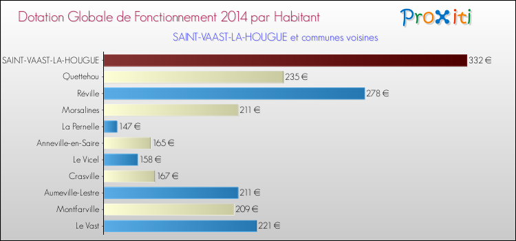 Montant des dotations globales de fonctionnement DGF par Habitant pour SAINT-VAAST-LA-HOUGUE et les communes proches en 2014. Comparaison des des dotations globales de fonctionnement DGF par habitant pour SAINT-VAAST-LA-HOUGUE et les communes voisines en 2014.