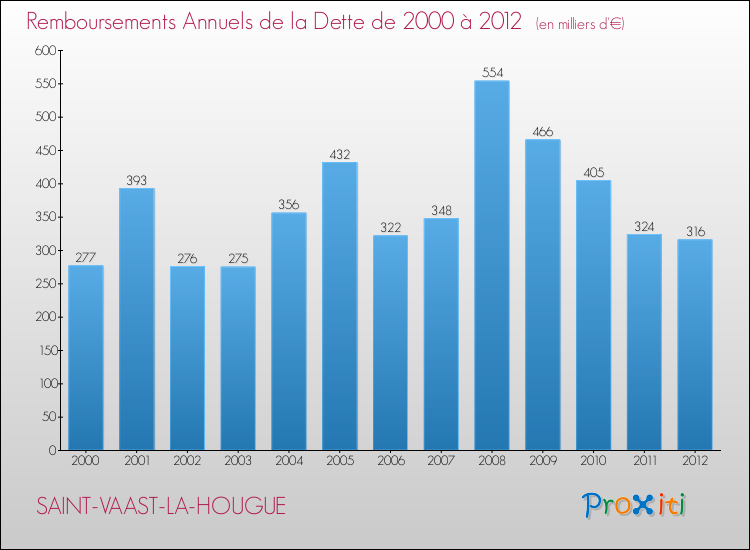 Evolution de l'annuité de la dette pour la commune de SAINT-VAAST-LA-HOUGUE de 2000 à 2012 Annuités de la dette pour SAINT-VAAST-LA-HOUGUE de 2000 à 2012