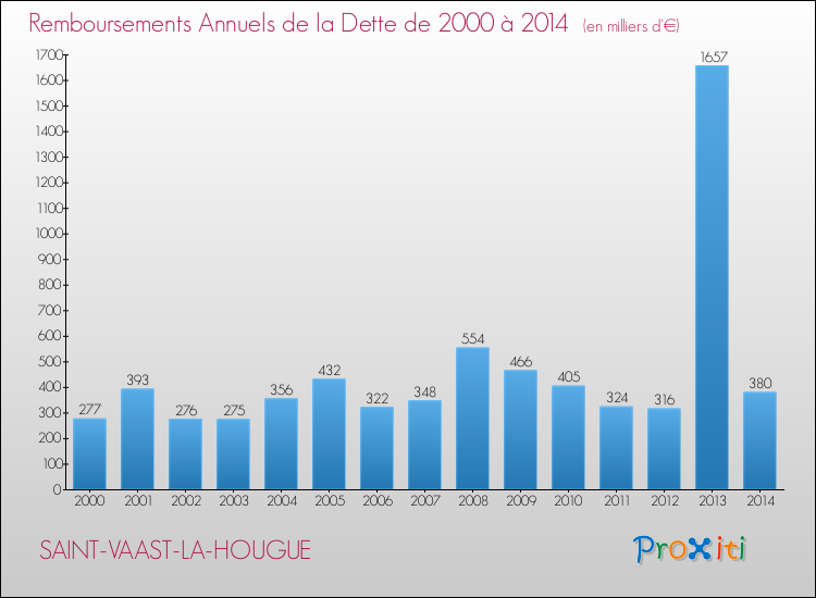 Evolution de l'annuité de la dette pour la commune de SAINT-VAAST-LA-HOUGUE de 2000 à 2014 Annuités de la dette pour SAINT-VAAST-LA-HOUGUE de 2000 à 2014