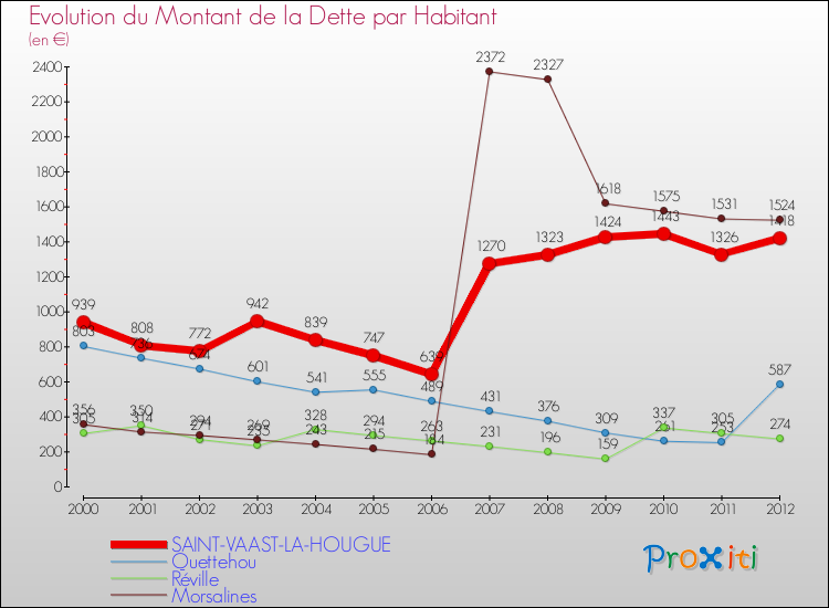 Evolution de la dette par habitant pour la commune de SAINT-VAAST-LA-HOUGUE et les communes proches de 2000 à 2012 Comparaison de la dette par habitant pour SAINT-VAAST-LA-HOUGUE et les communes voisines de 2000 à 2012