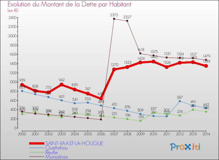 Evolution de la dette par habitant pour la commune de SAINT-VAAST-LA-HOUGUE et les communes proches de 2000 à 2014 Comparaison de la dette par habitant pour SAINT-VAAST-LA-HOUGUE et les communes voisines de 2000 à 2014