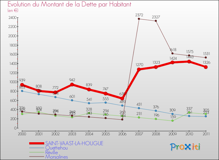 Evolution de la dette par habitant pour la commune de SAINT-VAAST-LA-HOUGUE et les communes proches Comparaison de la dette par habitant pour SAINT-VAAST-LA-HOUGUE et les communes voisines