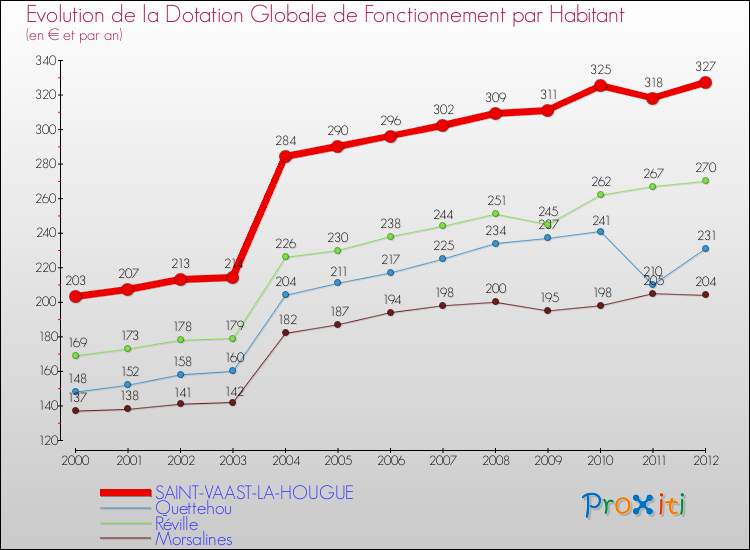 Evolution et montant de la dotation globale de fonctionnement par Habitant pour SAINT-VAAST-LA-HOUGUE et les communes proches Comparaison des dotations globales de fonctionnement par habitant pour SAINT-VAAST-LA-HOUGUE et les communes voisines