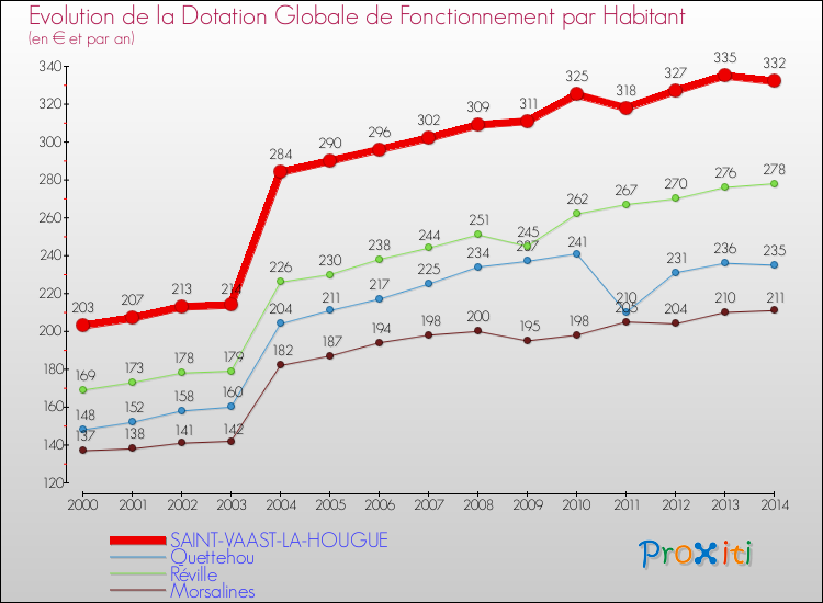 Evolution et montant de la dotation globale de fonctionnement par Habitant pour SAINT-VAAST-LA-HOUGUE et les communes proches de 2000 à 2014. Comparaison des dotations globales de fonctionnement par habitant pour SAINT-VAAST-LA-HOUGUE et les communes voisines de 2000 à 2014.
