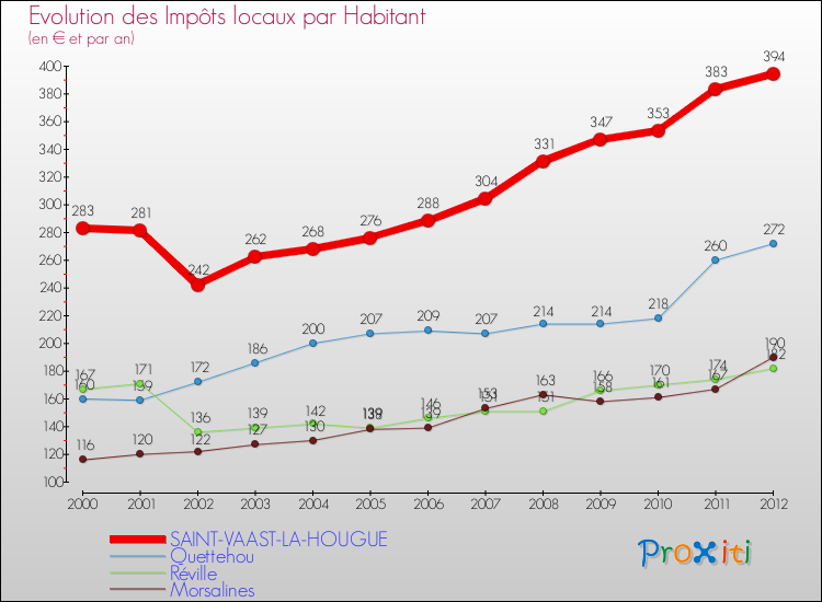 Evolution et montant des impôts locaux par Habitant pour SAINT-VAAST-LA-HOUGUE et les communes proches Comparaison des impôts locaux par habitant pour SAINT-VAAST-LA-HOUGUE et les communes voisines
