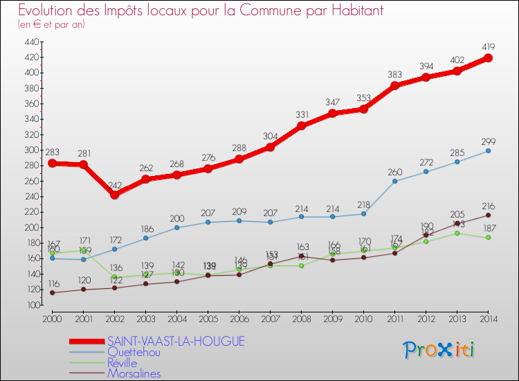 Evolution et montant des impôts locaux par Habitant pour SAINT-VAAST-LA-HOUGUE et les communes proches de 2000 à 2014 Comparaison des impôts locaux par habitant pour SAINT-VAAST-LA-HOUGUE et les communes voisines de 2000 à 2014