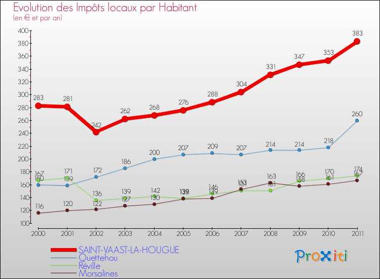 Evolution et montant des impôts locaux par Habitant pour SAINT-VAAST-LA-HOUGUE et les communes proches Comparaison des impôts locaux par habitant pour SAINT-VAAST-LA-HOUGUE et les communes voisines