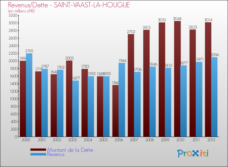 Evolution comparée de la dette et des revenus pour la commune de SAINT-VAAST-LA-HOUGUE de 2000 à 2012 Comparaison de la dette et des revenus pour SAINT-VAAST-LA-HOUGUE de 2000 à 2012