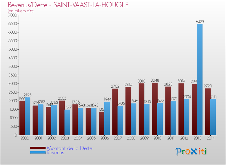 Evolution comparée de la dette et des revenus pour la commune de SAINT-VAAST-LA-HOUGUE de 2000 à 2014 Comparaison de la dette et des revenus pour SAINT-VAAST-LA-HOUGUE de 2000 à 2014