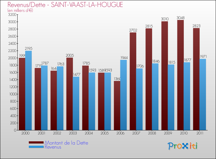Evolution comparée de la dette et des revenus pour la commune de SAINT-VAAST-LA-HOUGUE de 2000 à 2011 Comparaison de la dette et des revenus pour SAINT-VAAST-LA-HOUGUE de 2000 à 2011