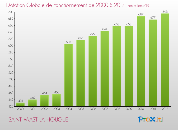 Evolution du montant de la Dotation Globale de Fonctionnement pour la commune de SAINT-VAAST-LA-HOUGUE de 2000 à 2012 Evolution du montant de la Dotation Globale de Fonctionnement pour SAINT-VAAST-LA-HOUGUE de 2000 à 2012
