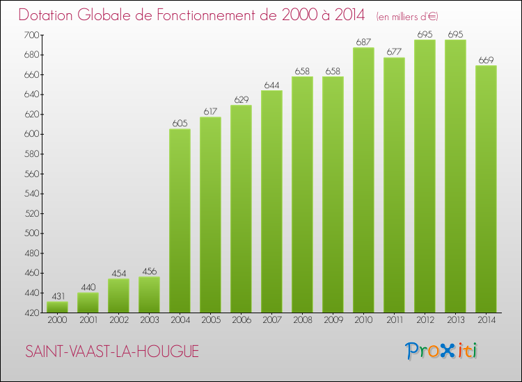 Evolution du montant de la Dotation Globale de Fonctionnement pour la commune de SAINT-VAAST-LA-HOUGUE de 2000 à 2014 Evolution du montant de la Dotation Globale de Fonctionnement pour SAINT-VAAST-LA-HOUGUE de 2000 à 2014