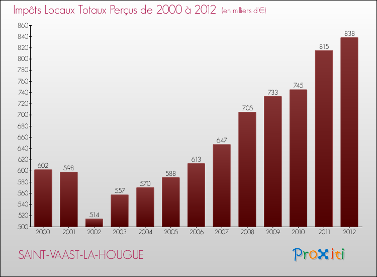 Evolution des Impôts Locaux pour la commune de SAINT-VAAST-LA-HOUGUE de 2000 à 2012 Evolution des Impôts Locaux pour SAINT-VAAST-LA-HOUGUE de 2000 à 2012