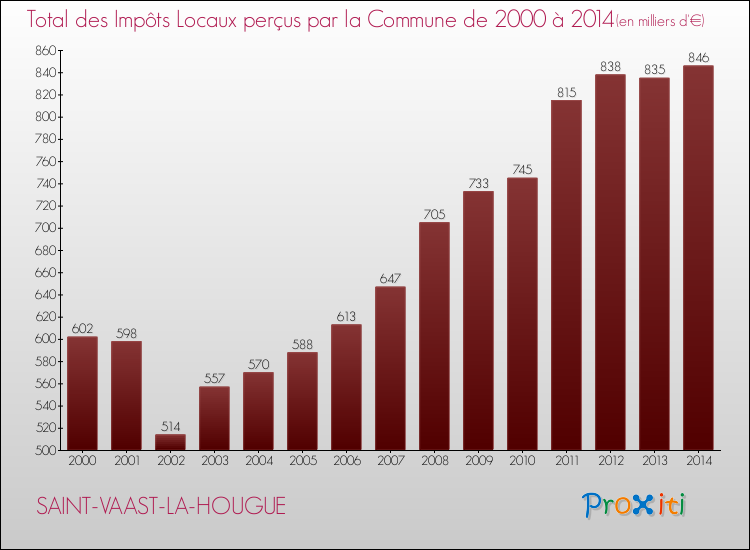 Evolution des Impôts Locaux pour la commune de SAINT-VAAST-LA-HOUGUE de 2000 à 2014 Evolution des Impôts Locaux pour SAINT-VAAST-LA-HOUGUE de 2000 à 2014