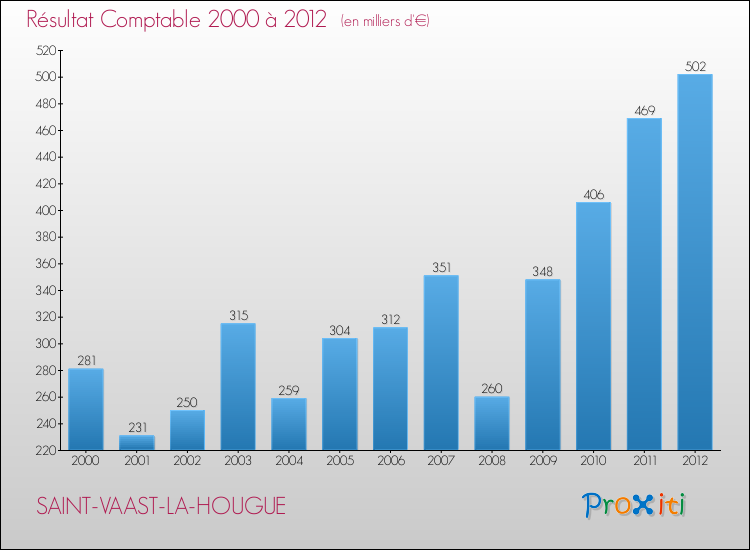 Evolution du résultat comptable pour la commune de SAINT-VAAST-LA-HOUGUE de 2000 à 2012 Evolution du résultat comptable pour SAINT-VAAST-LA-HOUGUE de 2000 à 2012