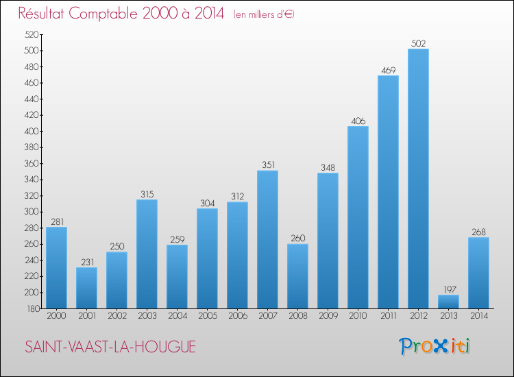 Evolution du résultat comptable pour la commune de SAINT-VAAST-LA-HOUGUE de 2000 à 2014 Evolution du résultat comptable pour SAINT-VAAST-LA-HOUGUE de 2000 à 2014