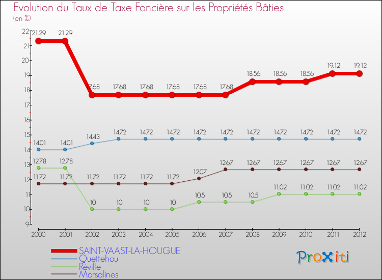 Evolution du taux de la taxe foncière sur le bati pour SAINT-VAAST-LA-HOUGUE et les communes proches de 2000 à 2012 Comparaison des taux de taxe foncière sur le bati pour SAINT-VAAST-LA-HOUGUE et les communes voisines de 2000 à 2012
