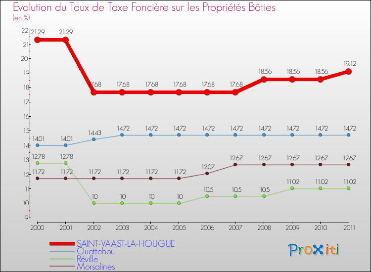 Evolution du taux de la taxe foncière sur le bati pour SAINT-VAAST-LA-HOUGUE et les communes proches Comparaison des taux de taxe foncière sur le bati pour SAINT-VAAST-LA-HOUGUE et les communes voisines
