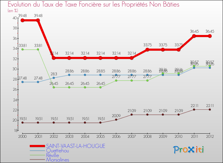 Evolution du taux de la taxe foncière sur les immeubles et terrains non batis pour SAINT-VAAST-LA-HOUGUE et les communes proches de 2000 à 2012 Comparaison des taux de la taxe foncière sur les immeubles et terrains non batis pour SAINT-VAAST-LA-HOUGUE et les communes voisines de 2000 à 2012