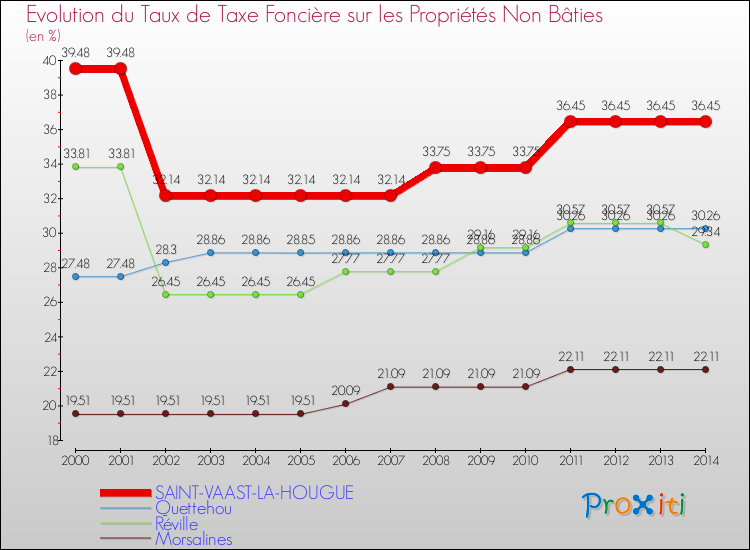 Evolution du taux de la taxe foncière sur les immeubles et terrains non batis pour SAINT-VAAST-LA-HOUGUE et les communes proches de 2000 à 2014 Comparaison des taux de la taxe foncière sur les immeubles et terrains non batis pour SAINT-VAAST-LA-HOUGUE et les communes voisines de 2000 à 2014