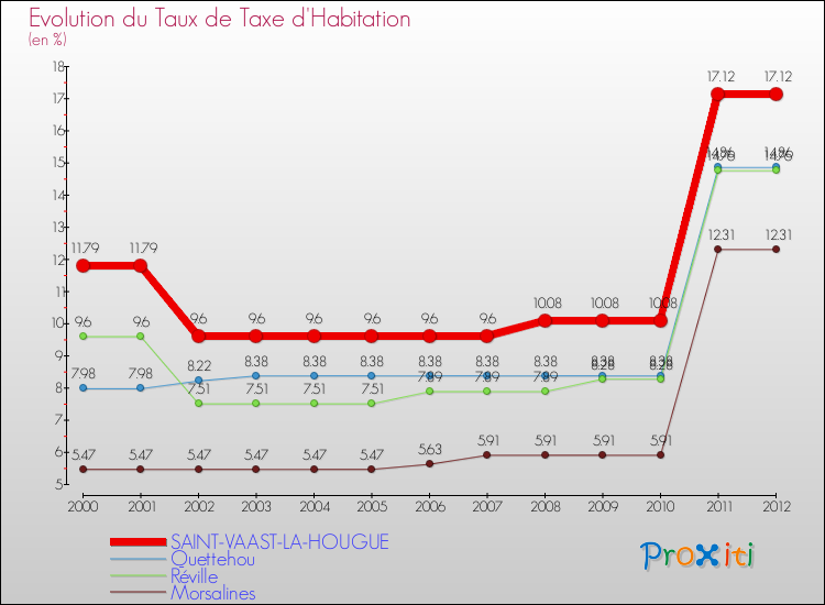 Evolution du taux de la taxe d'habitation pour SAINT-VAAST-LA-HOUGUE et les communes proches Comparaison des taux de la taxe d'habitation pour SAINT-VAAST-LA-HOUGUE et les communes voisines