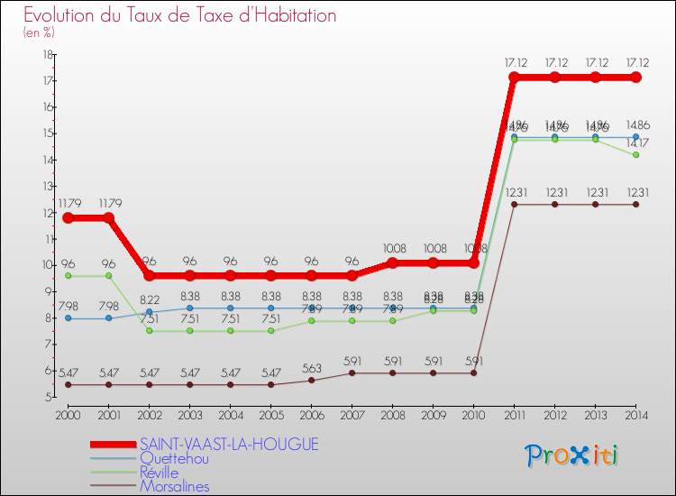 Evolution du taux de la taxe d'habitation pour SAINT-VAAST-LA-HOUGUE et les communes proches de 2000 à 2014 Comparaison des taux de la taxe d'habitation pour SAINT-VAAST-LA-HOUGUE et les communes voisines de 2000 à 2014