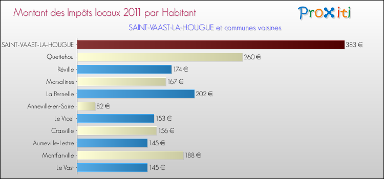 Montant des impôts locaux par Habitant pour SAINT-VAAST-LA-HOUGUE et les communes proches Comparaison des impôts locaux par habitant pour SAINT-VAAST-LA-HOUGUE et les communes voisines