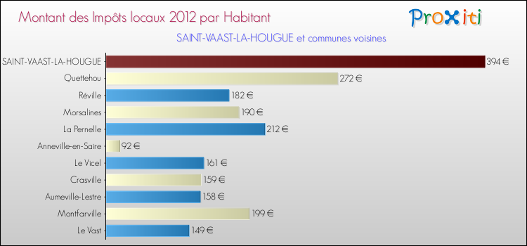 Montant des impôts locaux par Habitant pour SAINT-VAAST-LA-HOUGUE et les communes proches Comparaison des impôts locaux par habitant pour SAINT-VAAST-LA-HOUGUE et les communes voisines