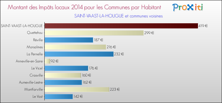Montant des impôts locaux par Habitant pour SAINT-VAAST-LA-HOUGUE et les communes proches en 2014 Comparaison des impôts locaux par habitant pour SAINT-VAAST-LA-HOUGUE et les communes voisines en 2014