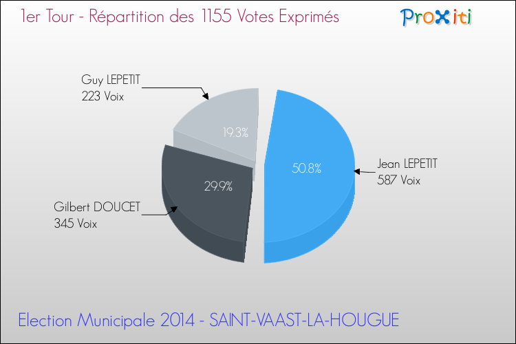 Répartition des votes exprimés au 1er Tour des Elections Municipales 2014 de la commune de SAINT-VAAST-LA-HOUGUE Elections Municipales 2014 - Répartition des votes exprimés au 1er Tour pour la commune de SAINT-VAAST-LA-HOUGUE