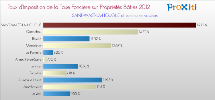 Taux d'imposition de la taxe foncière sur le bati 2012 pour SAINT-VAAST-LA-HOUGUE et les communes proches Comparaison des taux d'imposition de la taxe foncière sur le bati 2012 pour SAINT-VAAST-LA-HOUGUE et les communes voisines