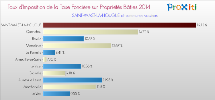 Taux d'imposition de la taxe foncière sur le bati 2014 pour SAINT-VAAST-LA-HOUGUE et les communes proches Comparaison des taux d'imposition de la taxe foncière sur le bati 2014 pour SAINT-VAAST-LA-HOUGUE et les communes voisines