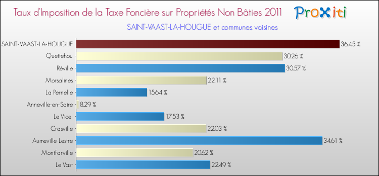 Taux d'imposition de la taxe foncière sur les immeubles et terrains non batis 2011 pour SAINT-VAAST-LA-HOUGUE et les communes proches Comparaison des taux d'imposition de la taxe foncière sur les immeubles et terrains non batis 2011 pour SAINT-VAAST-LA-HOUGUE et les communes voisines