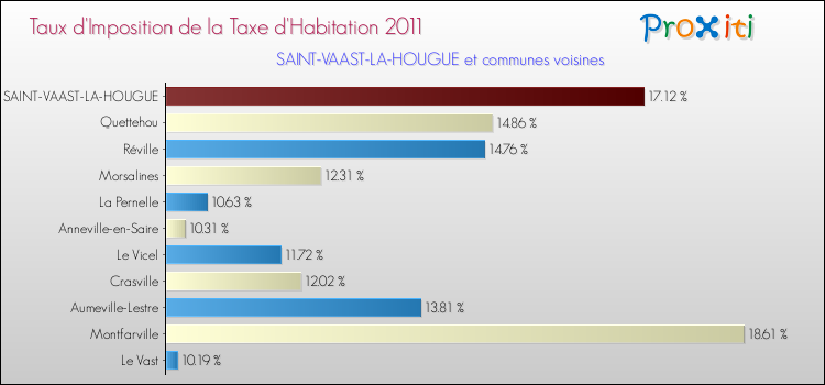 Taux d'imposition de la taxe d'habitation 2011 pour SAINT-VAAST-LA-HOUGUE et les communes proches Comparaison des taux d'imposition de la taxe d'habitation 2011 pour SAINT-VAAST-LA-HOUGUE et les communes voisines