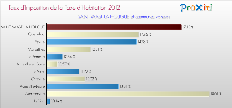 Taux d'imposition de la taxe d'habitation 2012 pour SAINT-VAAST-LA-HOUGUE et les communes proches Comparaison des taux d'imposition de la taxe d'habitation 2012 pour SAINT-VAAST-LA-HOUGUE et les communes voisines