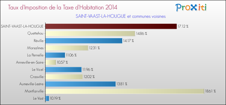 Taux d'imposition de la taxe d'habitation 2014 pour SAINT-VAAST-LA-HOUGUE et les communes proches Comparaison des taux d'imposition de la taxe d'habitation 2014 pour SAINT-VAAST-LA-HOUGUE et les communes voisines