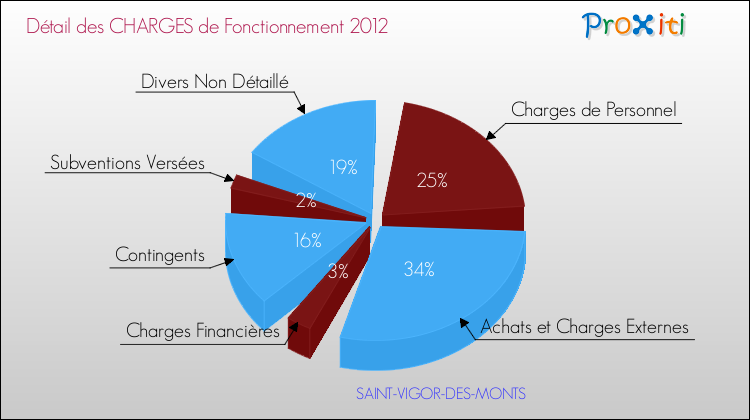 Décomposition des Charges de Fonctionnement 2012 de la commune de SAINT-VIGOR-DES-MONTS Charges de Fonctionnement 2012 pour la commune de SAINT-VIGOR-DES-MONTS